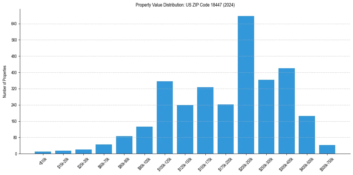 Value Distribution for 