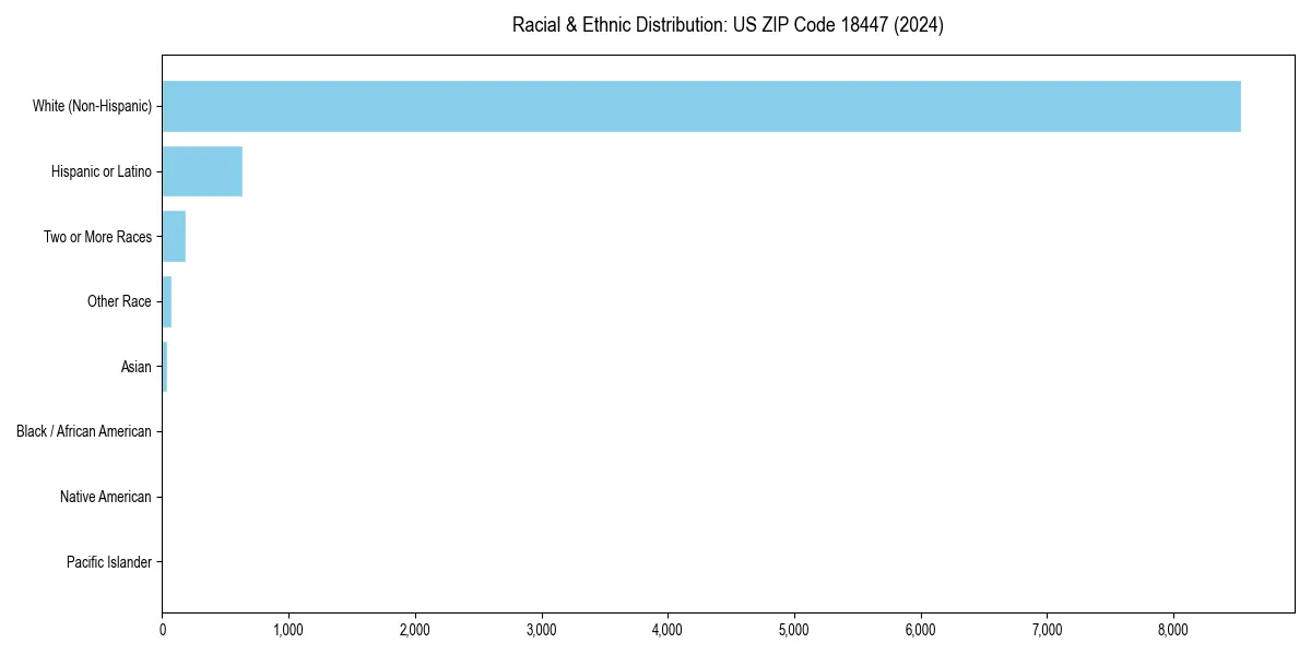 Bar chart showing racial distribution in  for 2024