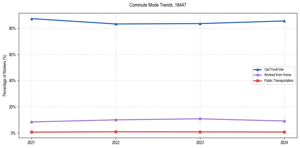 Transportation trends in US ZIP Code 18447