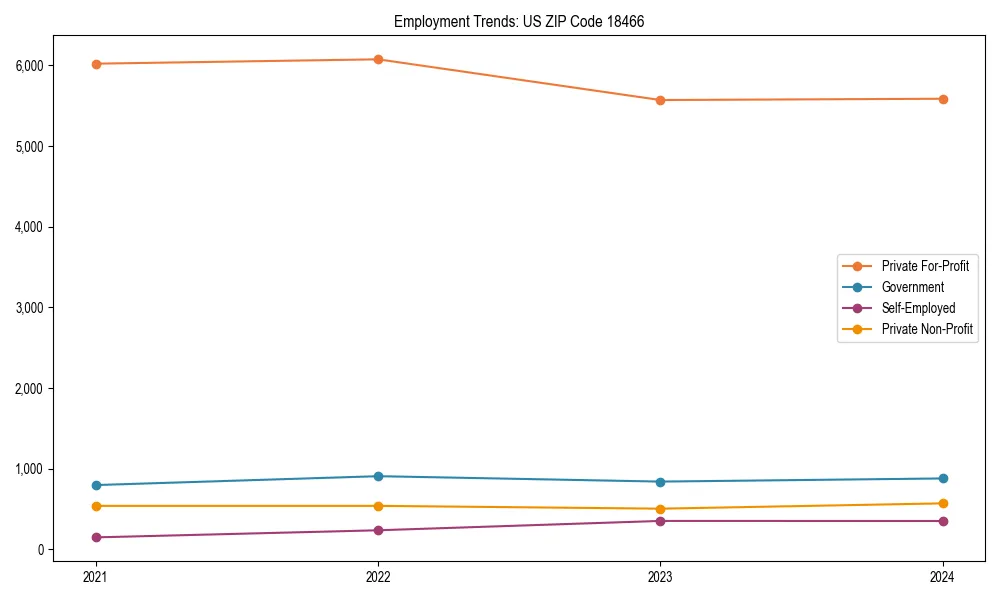 Long-term employment trends in 