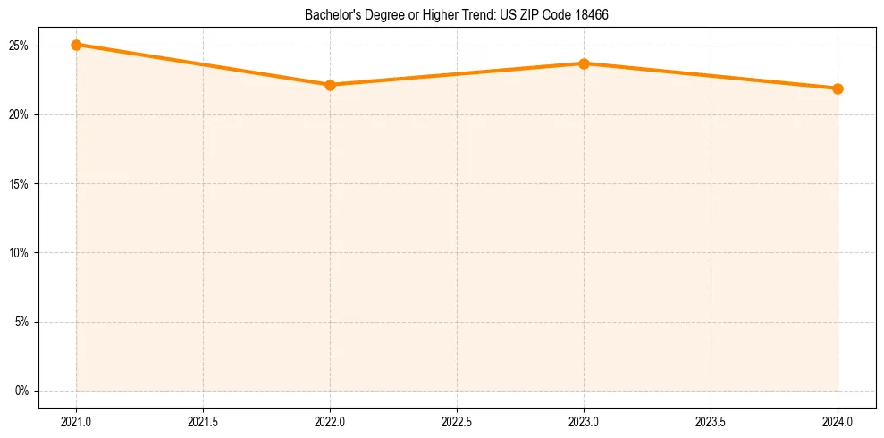 Trend chart showing bachelor degree growth in 