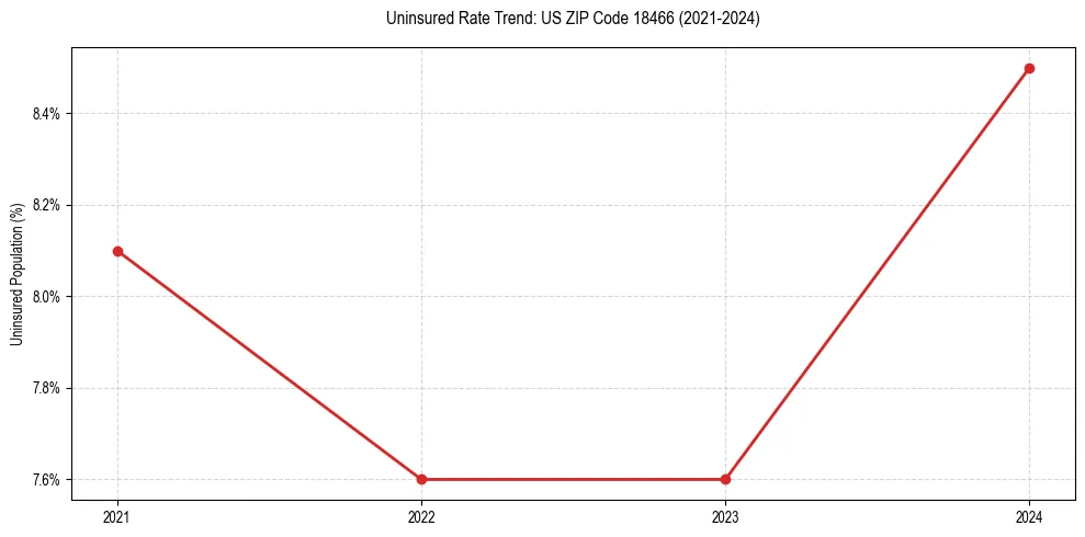Uninsured trend chart for US ZIP Code 18466