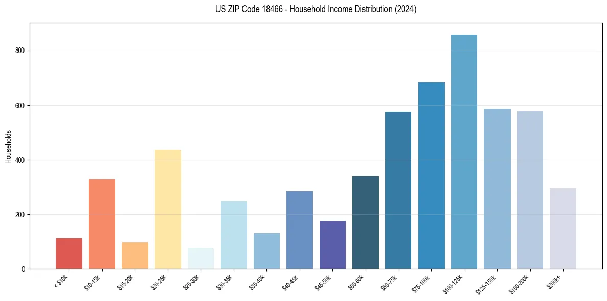 Income Distribution for 