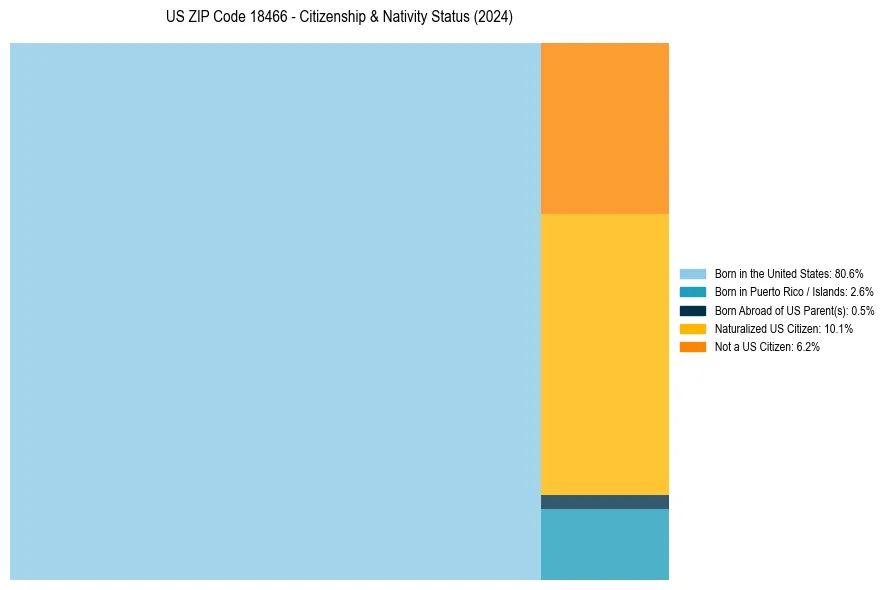 Nativity Treemap for 