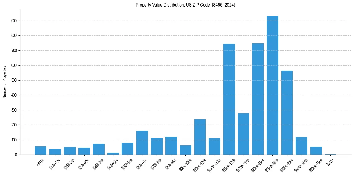 Value Distribution for 
