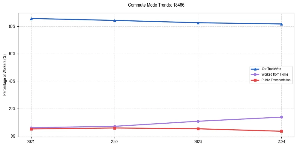 Transportation trends in US ZIP Code 18466