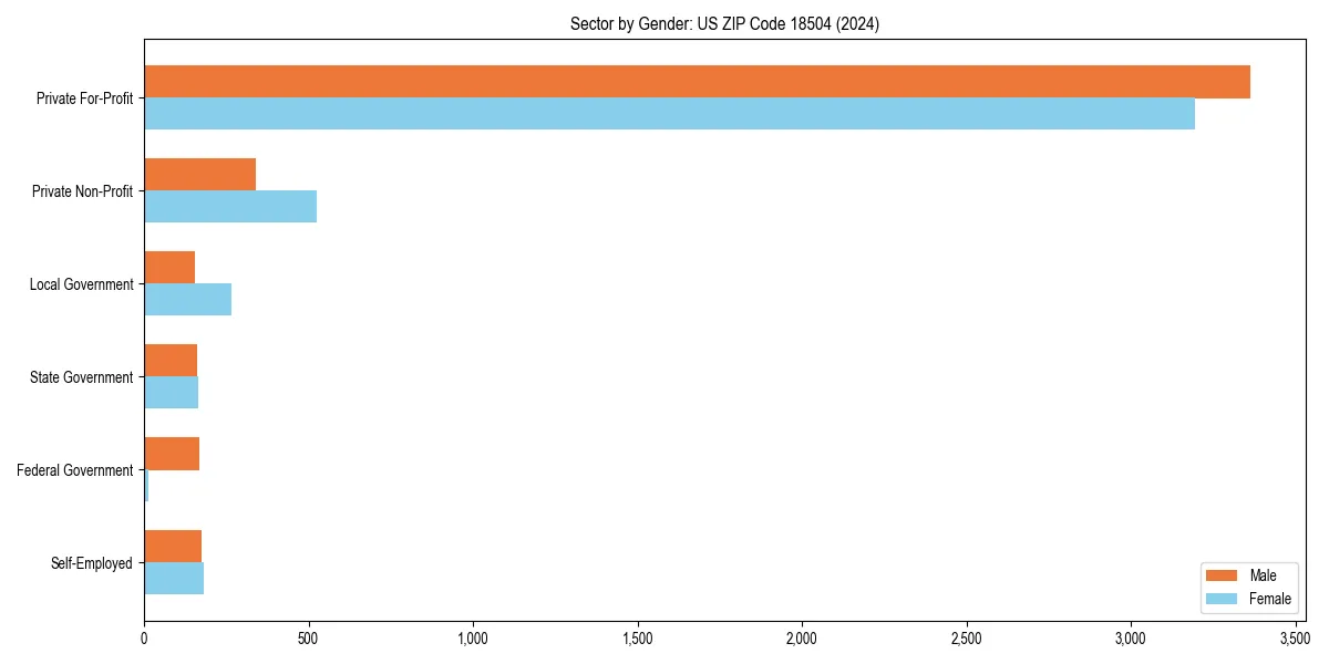 Employment sector breakdown by gender in 