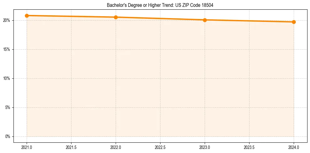 Trend chart showing bachelor degree growth in 