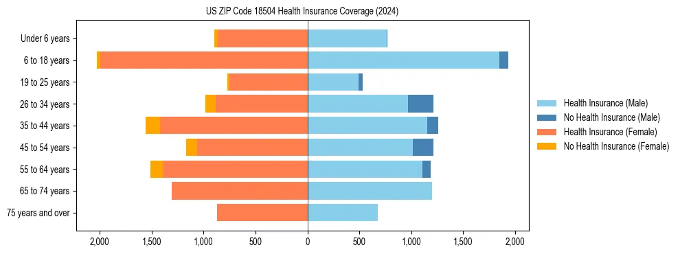 Health insurance pyramid for US ZIP Code 18504