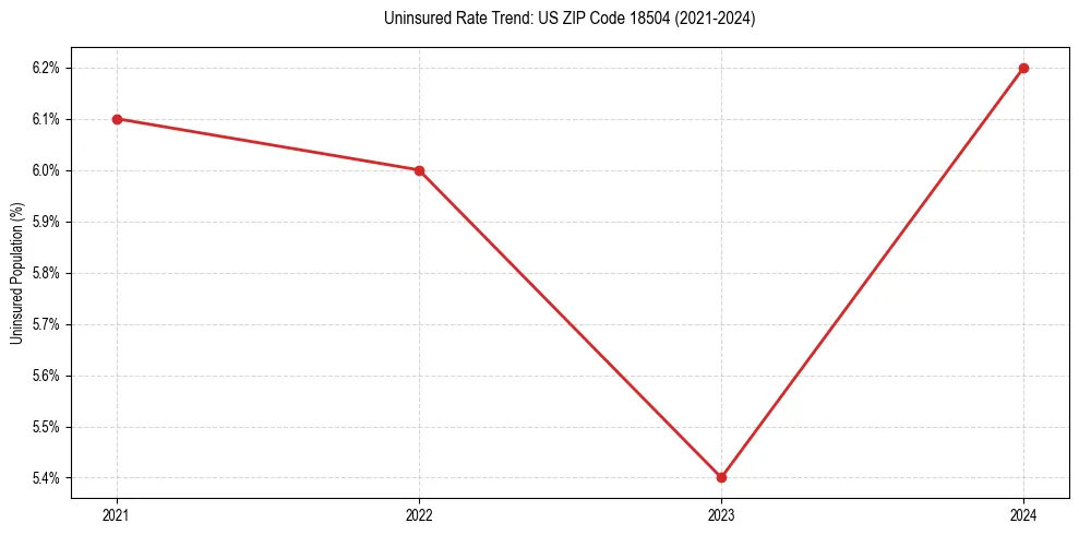 Uninsured trend chart for US ZIP Code 18504