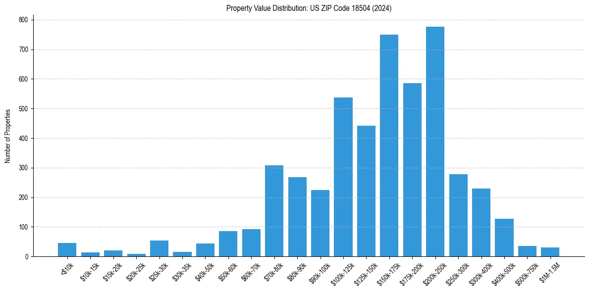 Value Distribution for 