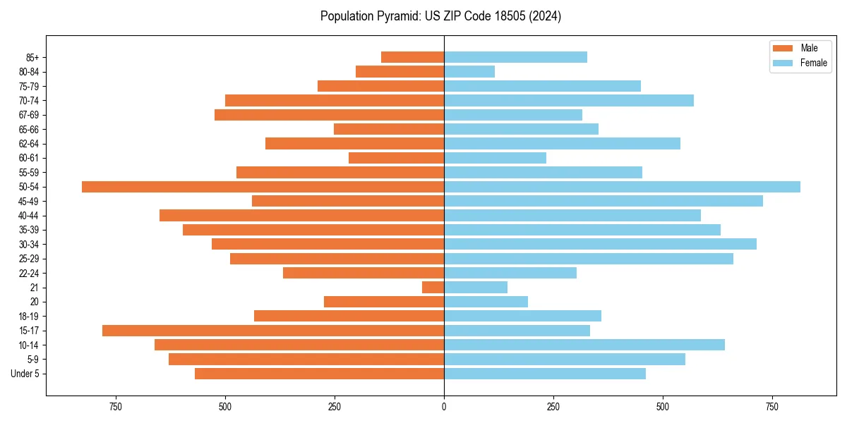 Population pyramid for 
