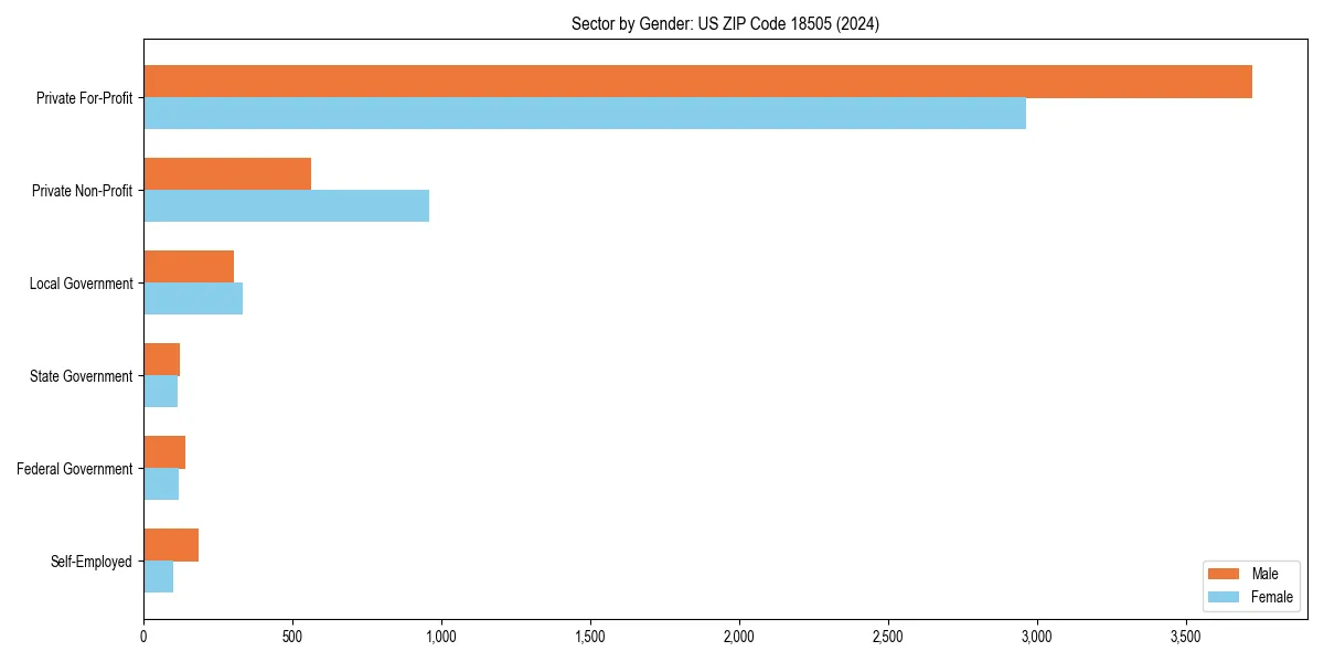 Employment sector breakdown by gender in 