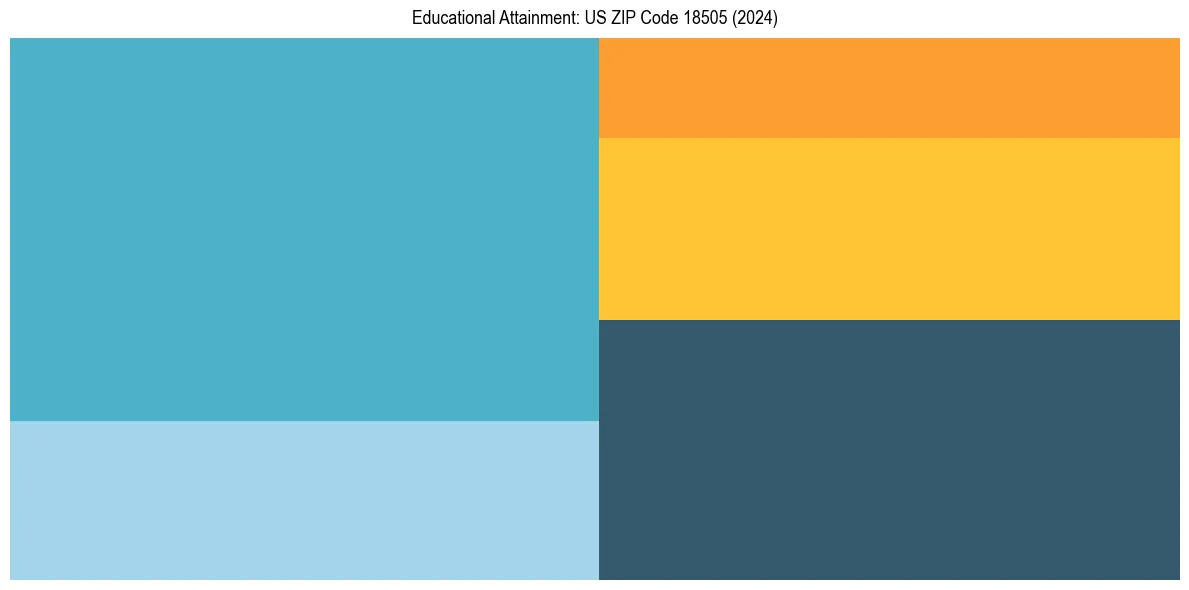 Education Treemap for  in 2024