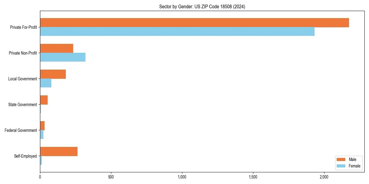 Employment sector breakdown by gender in 