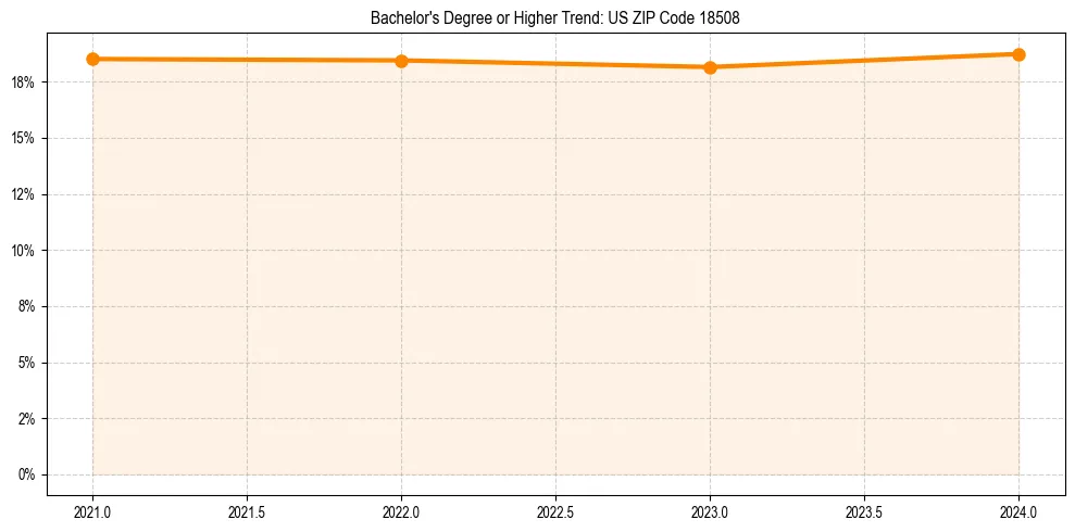 Trend chart showing bachelor degree growth in 