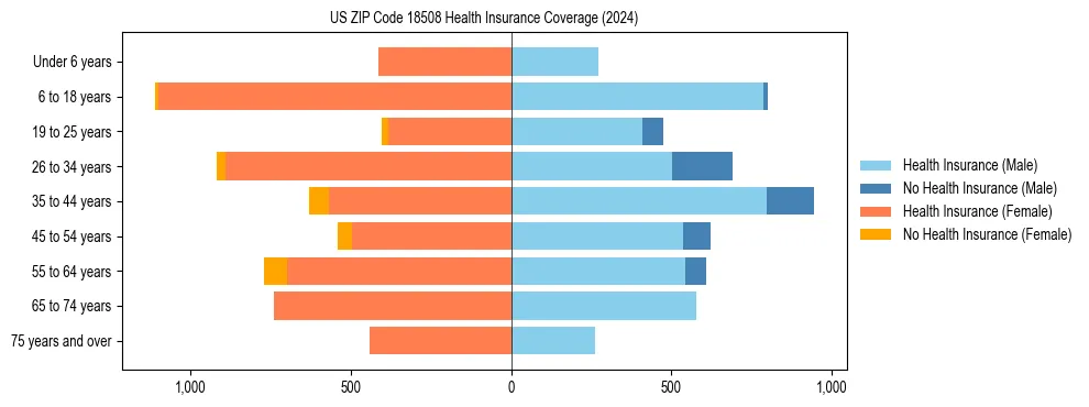 Health insurance pyramid for US ZIP Code 18508