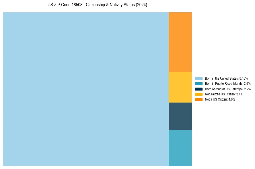 Nativity Treemap for 