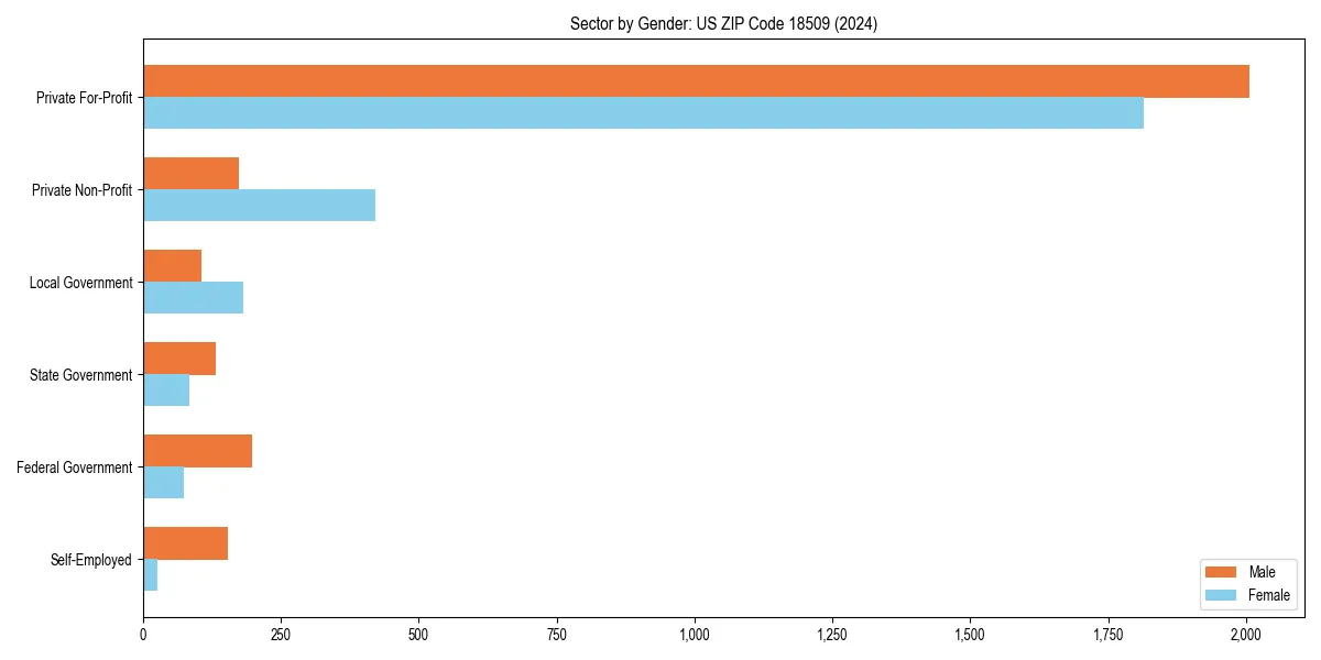 Employment sector breakdown by gender in 