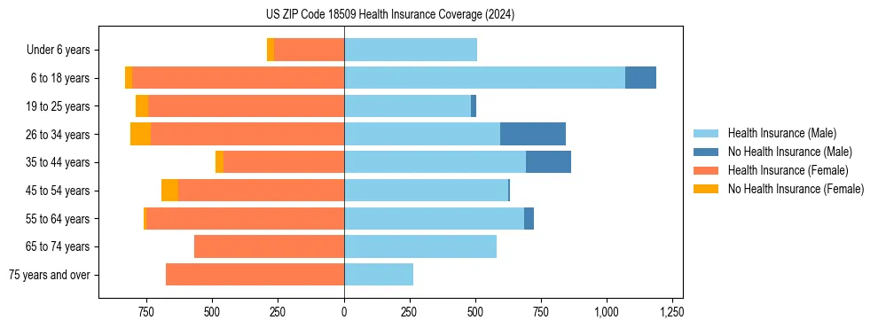 Health insurance pyramid for US ZIP Code 18509