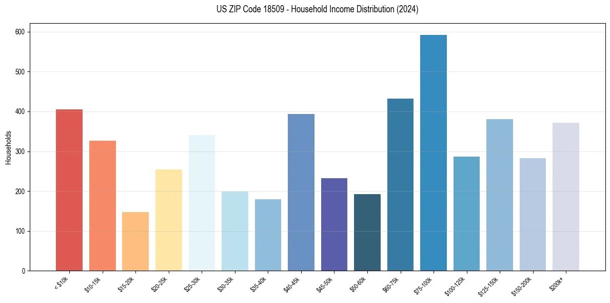 Income Distribution for 