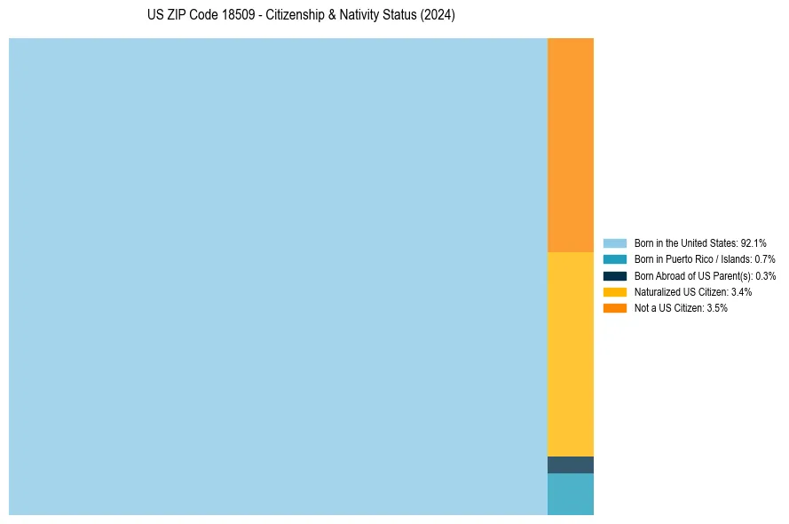 Nativity Treemap for 