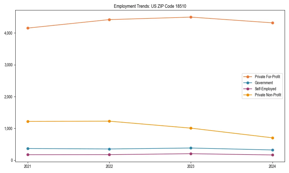 Long-term employment trends in 