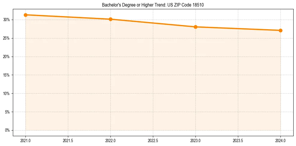 Trend chart showing bachelor degree growth in 