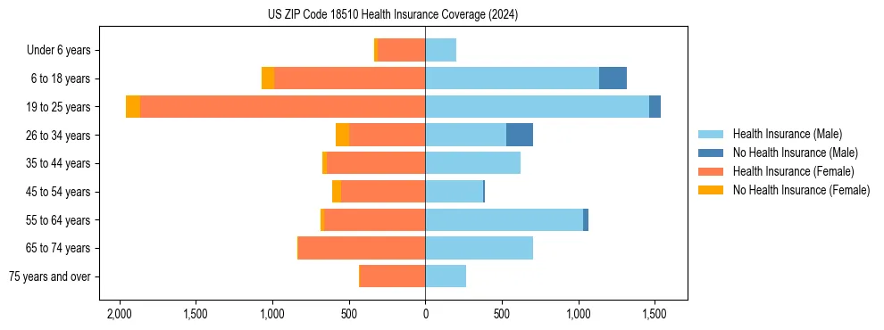 Health insurance pyramid for US ZIP Code 18510