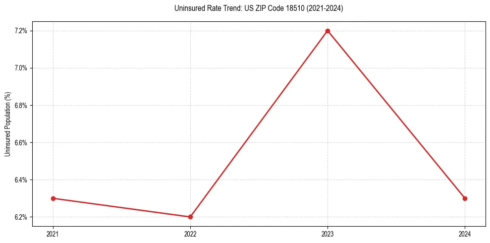 Uninsured trend chart for US ZIP Code 18510