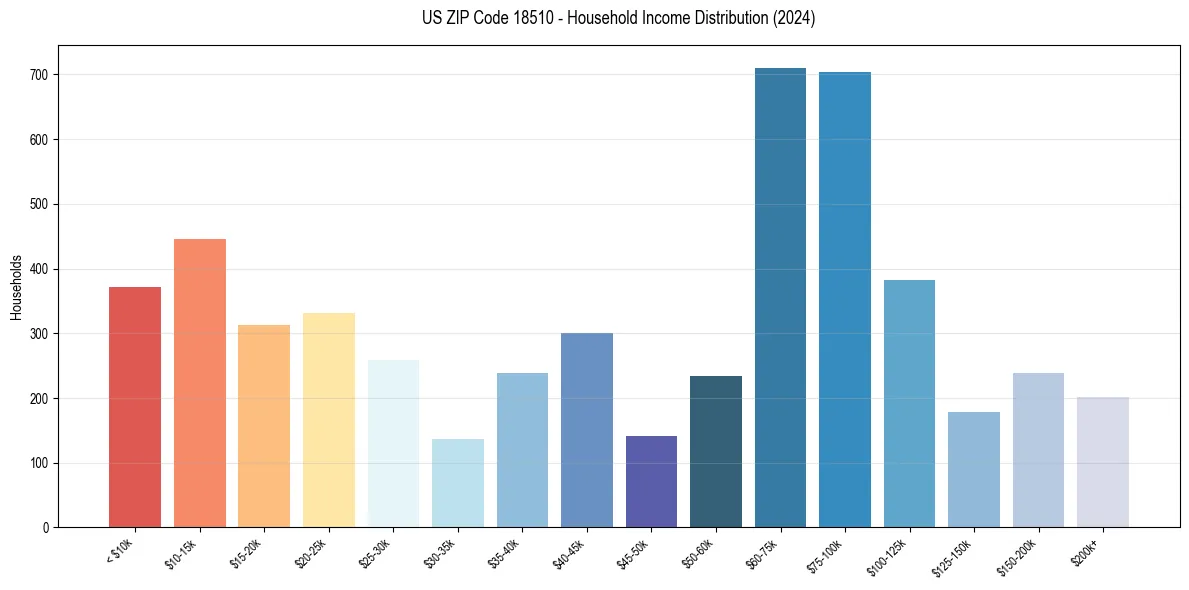 Income Distribution for 