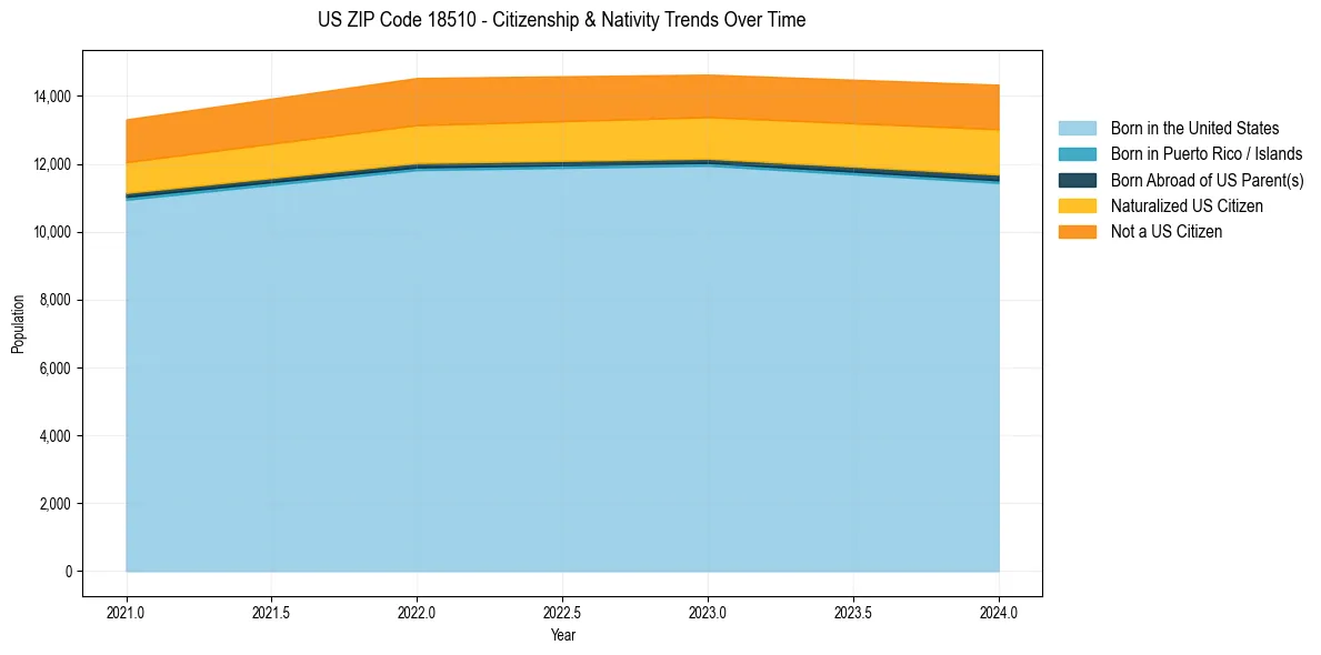 Historical nativity trends for 