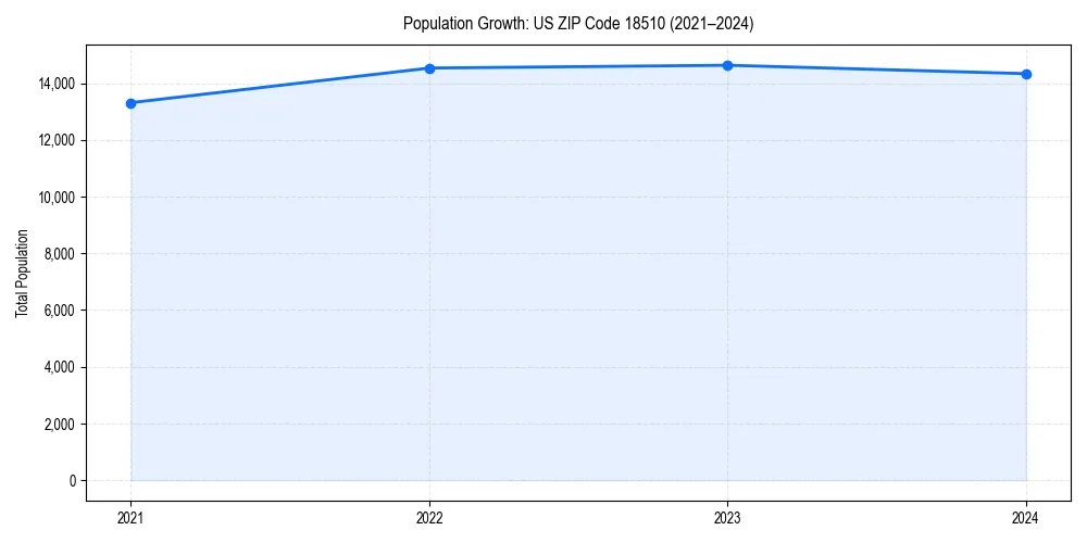 Population trends in 