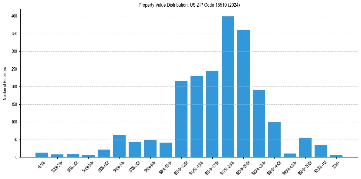 Value Distribution for 