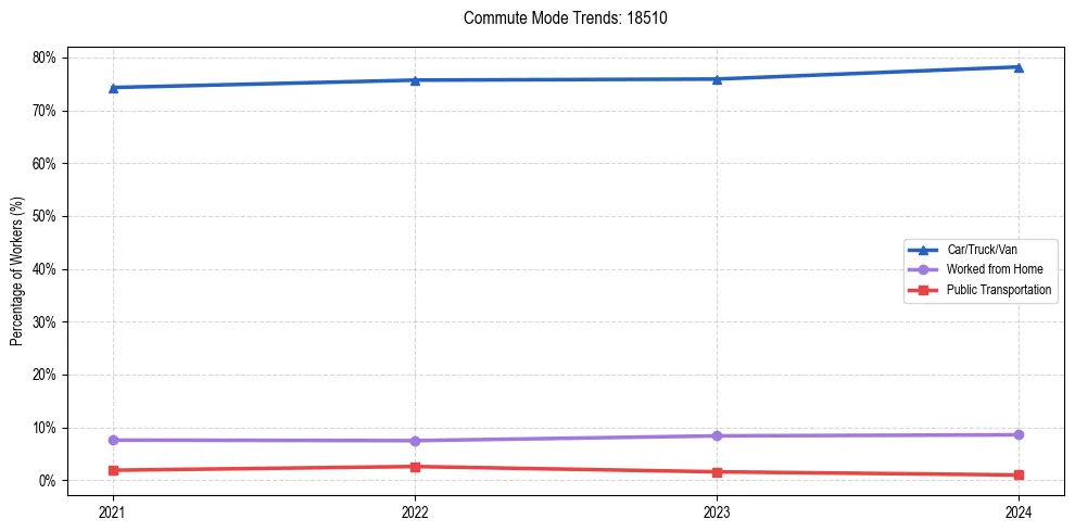 Transportation trends in US ZIP Code 18510
