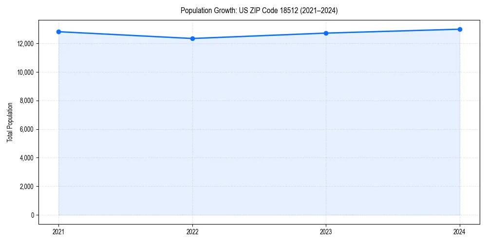 Population trends in 