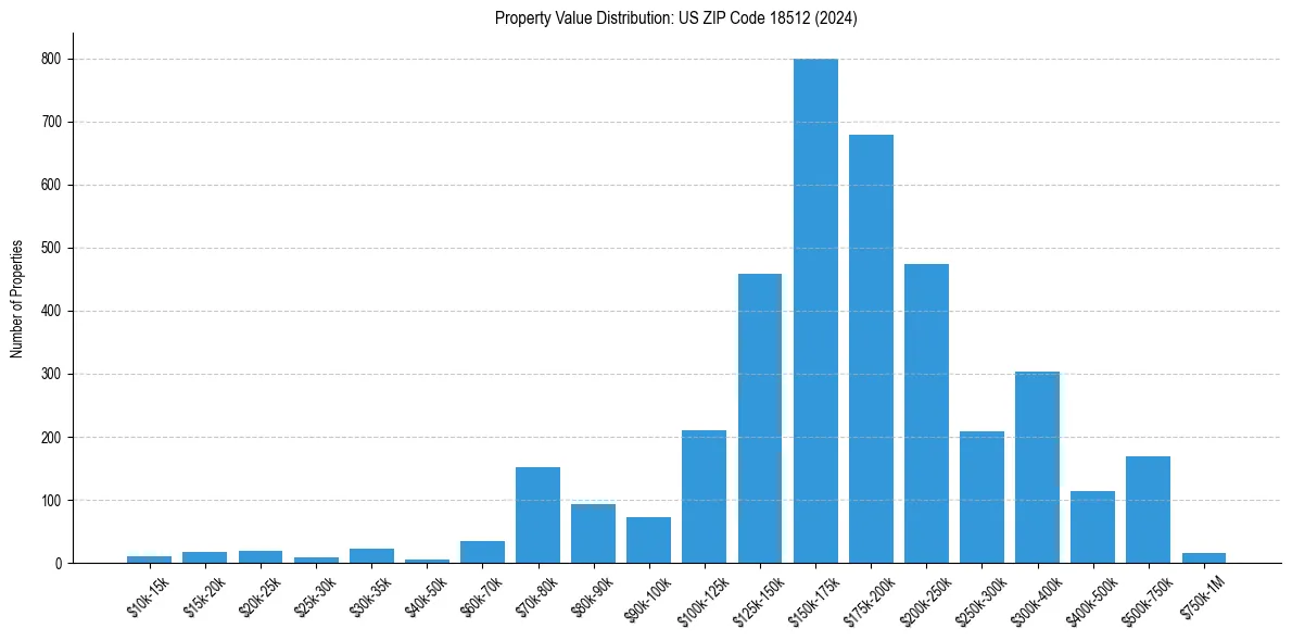Value Distribution for 