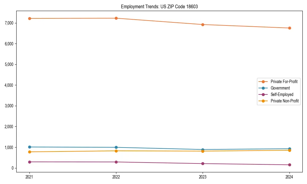 Long-term employment trends in 