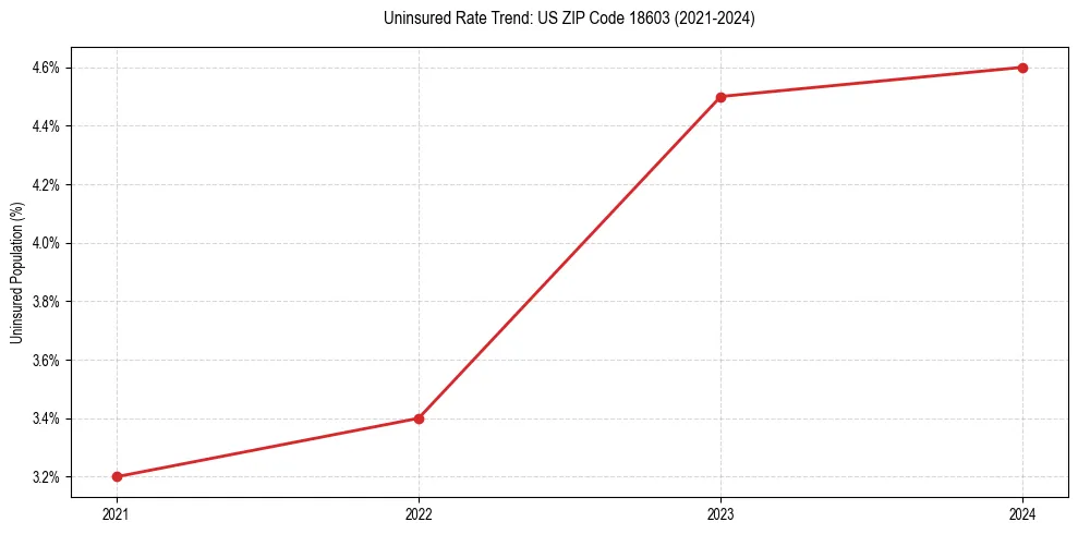 Uninsured trend chart for US ZIP Code 18603
