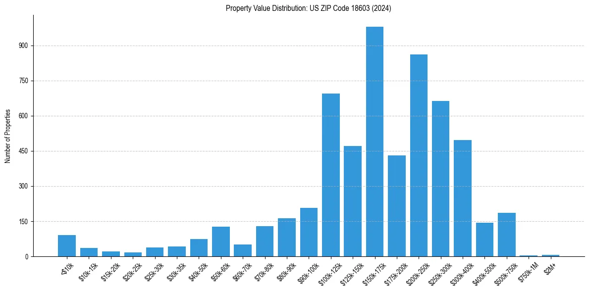 Value Distribution for 
