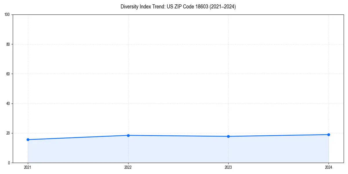 Line chart showing diversity index trends for 