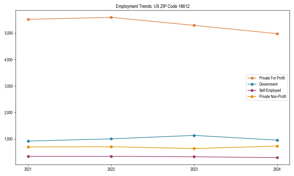 Long-term employment trends in 