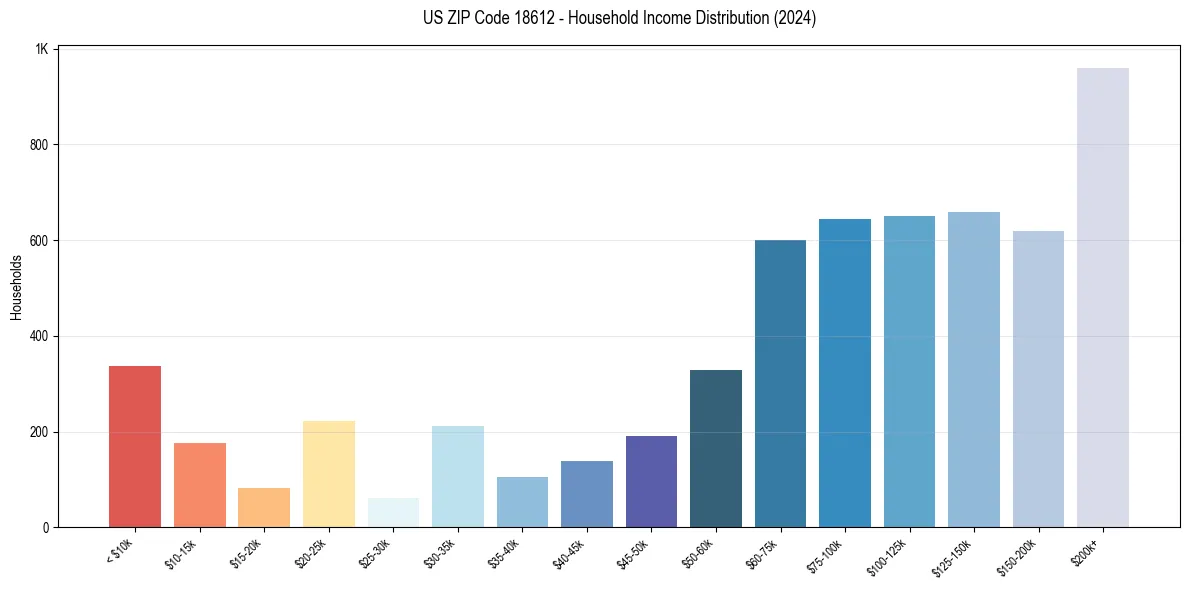 Income Distribution for 