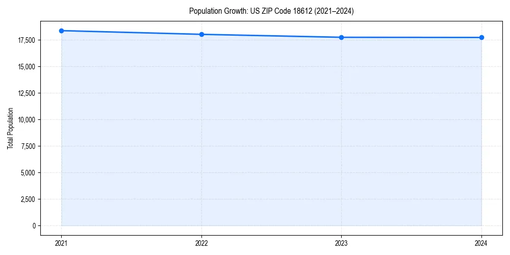 Population trends in 