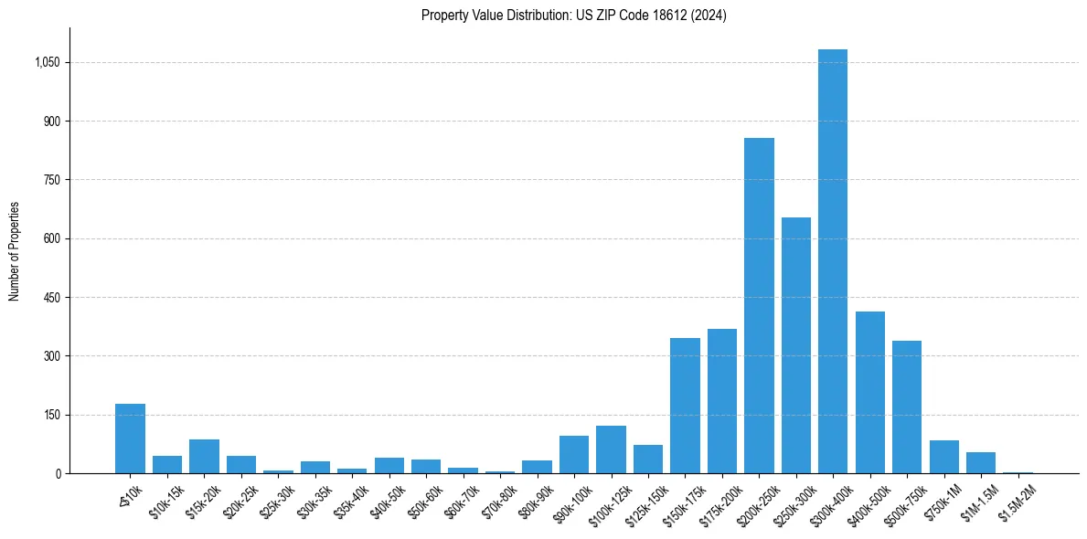 Value Distribution for 