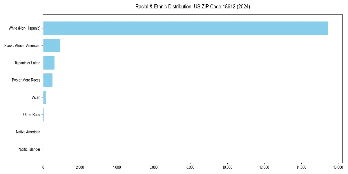 Bar chart showing racial distribution in  for 2024