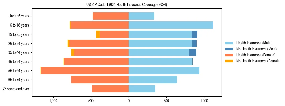 Health insurance pyramid for US ZIP Code 18634
