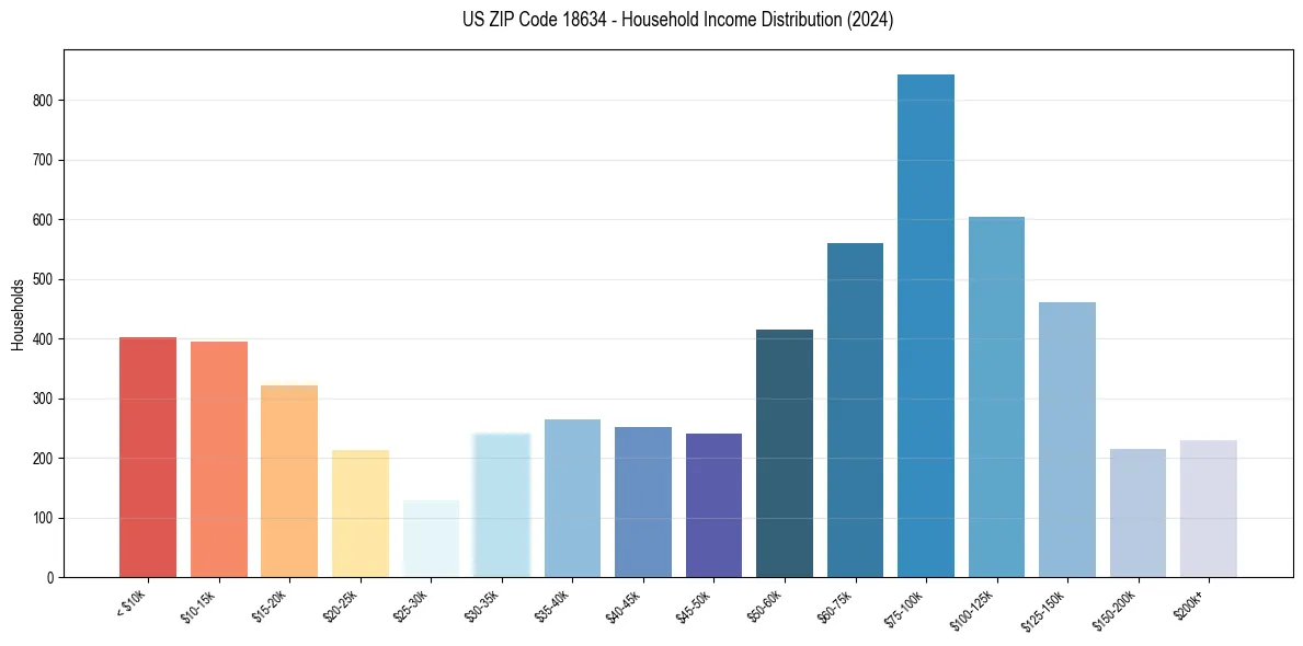 Income Distribution for 