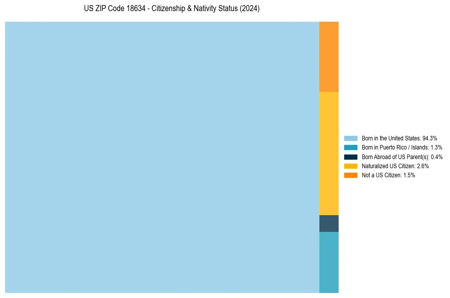 Nativity Treemap for 