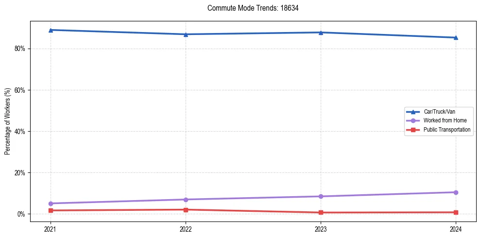 Transportation trends in US ZIP Code 18634
